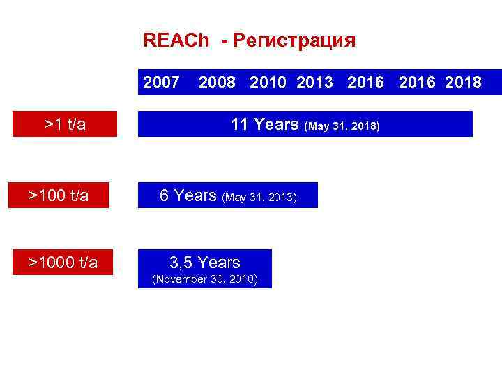 REACh - Регистрация 2007 2008 2010 2013 2016 2018 >1 t/a >1000 t/a 11