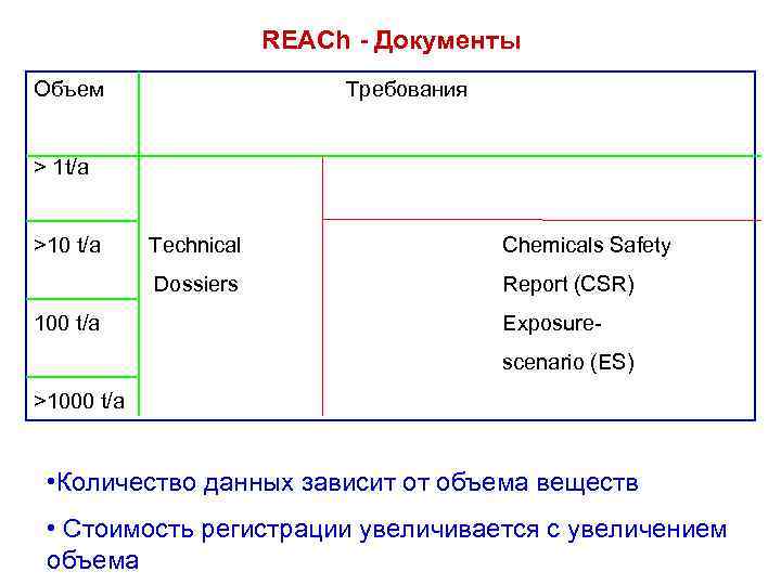 REACh - Документы Объем Требования > 1 t/a >10 t/a Chemicаls Safety Dossiers 100