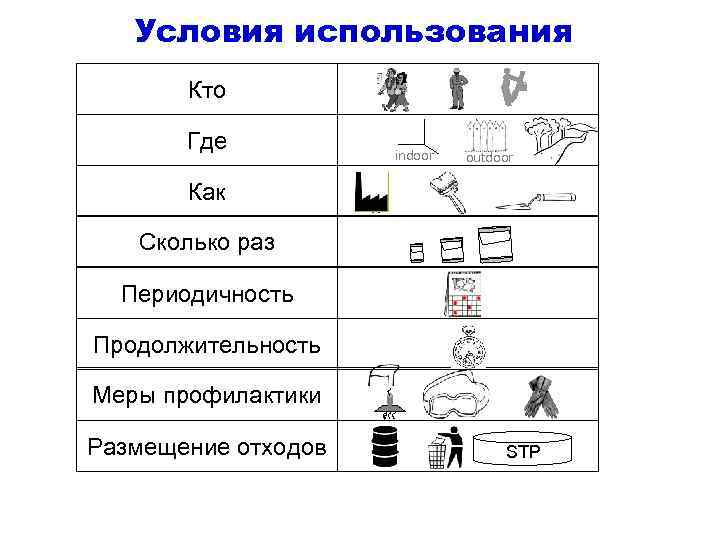 Условия использования Кто Где indoor outdoor Как Сколько раз Периодичность Продолжительность Меры профилактики Размещение