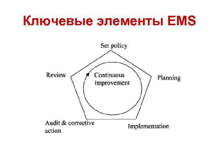 Ключевые элементы EMS 