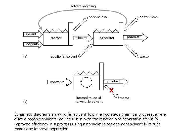 х Schematic diagrams showing (a) solvent flow in a two-stage chemical process, where volatile