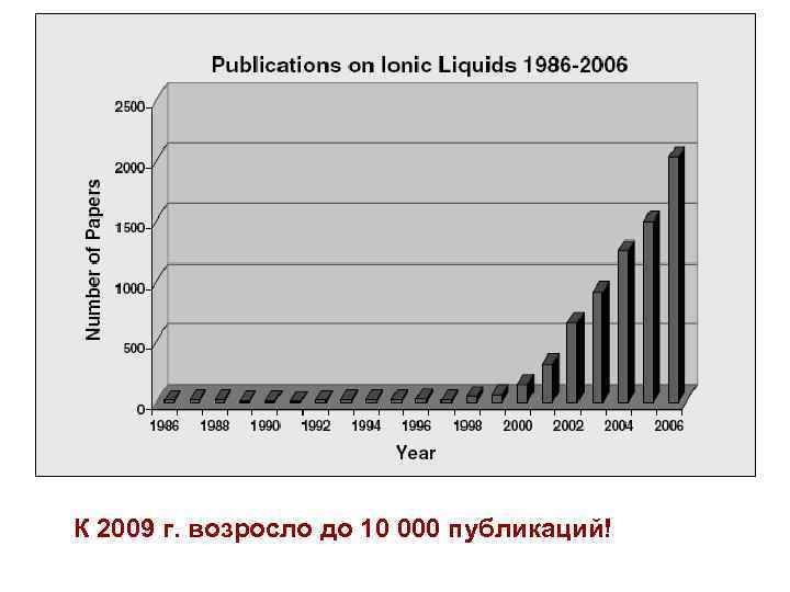 К 2009 г. возросло до 10 000 публикаций! 