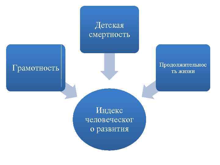 Детская смертность Продолжительнос ть жизни Грамотность Индекс человеческог о развития 