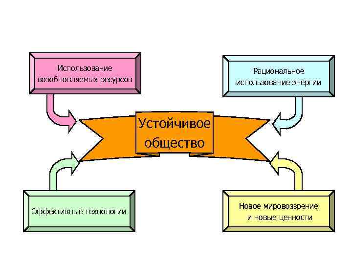 Использование возобновляемых ресурсов Рациональное использование энергии Устойчивое общество Эффективные технологии Новое мировоззрение и новые