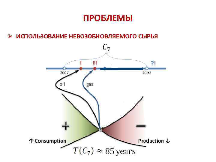  ПРОБЛЕМЫ Ø ИСПОЛЬЗОВАНИЕ НЕВОЗОБНОВЛЯЕМОГО СЫРЬЯ 