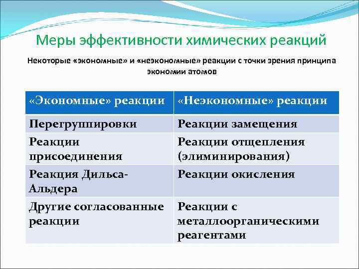  Меры эффективности химических реакций Некоторые «экономные» и «неэкономные» реакции с точки зрения принципа