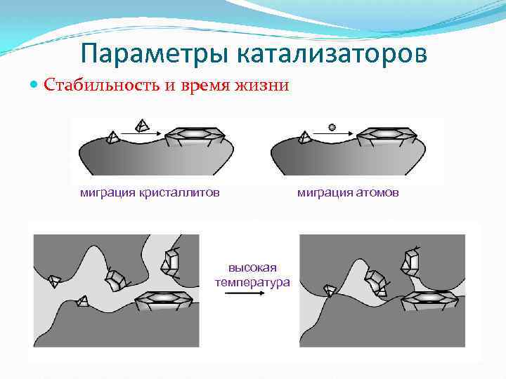  Параметры катализаторов Стабильность и время жизни миграция кристаллитов миграция атомов высокая температура 