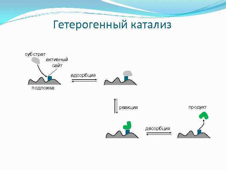 Гетерогенный катализ. Адсорбция в гетерогенном катализе. Гетерогенный катализ схема. Реакция десорбции. Роль адсорбции в гетерогенном катализе.