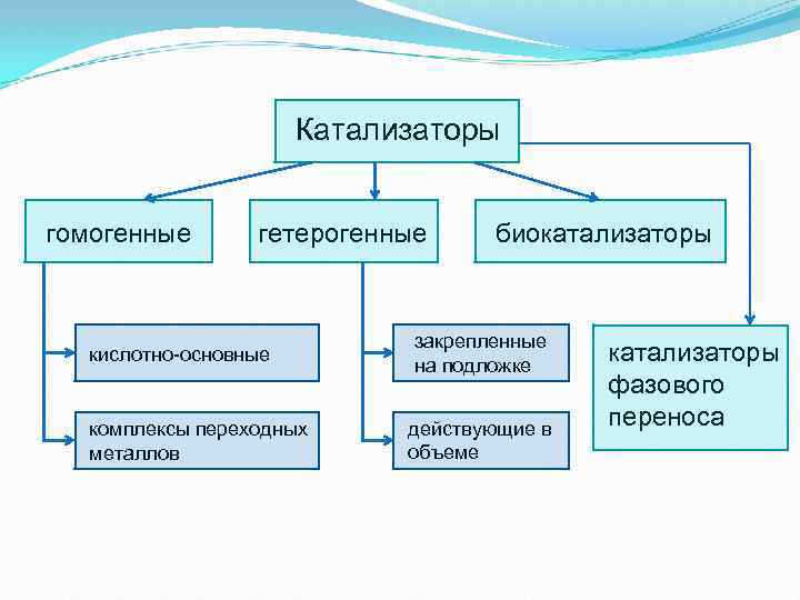 Презентация гетерогенный катализ