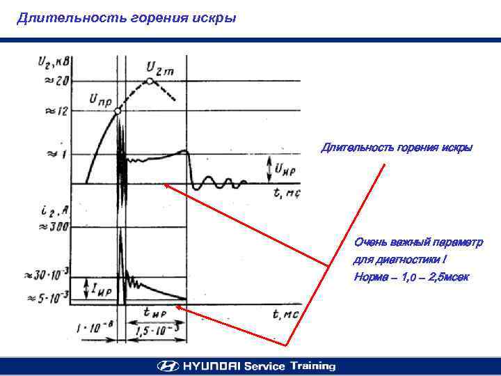 Длительность горения искры Очень важный параметр для диагностики ! Норма – 1, 0 –