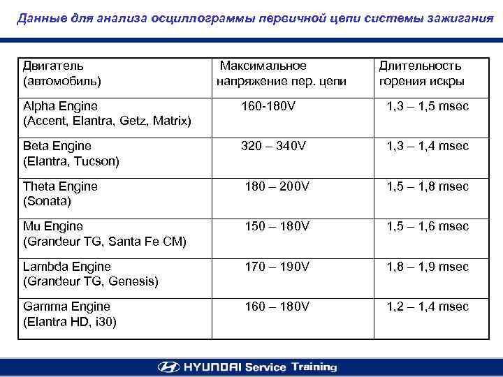 Данные для анализа осциллограммы первичной цепи системы зажигания Двигатель (автомобиль) Максимальное напряжение пер. цепи