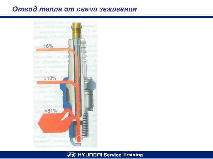 Отвод тепла от свечи зажигания 