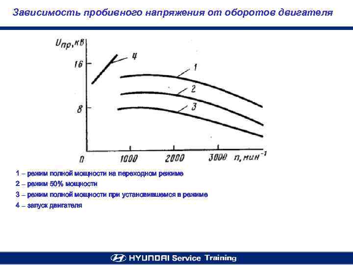 Зависимость пробивного напряжения от оборотов двигателя 1 – режим полной мощности на переходном режиме