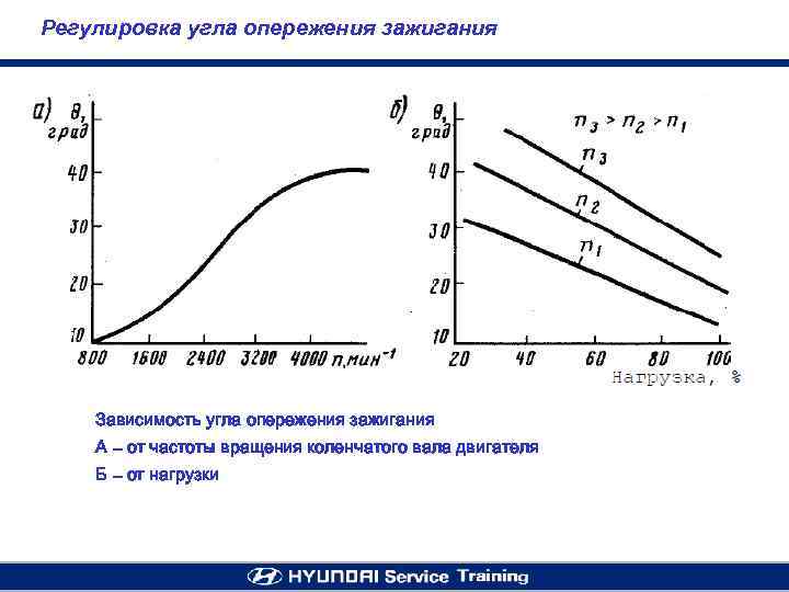 Угол опережения зажигания