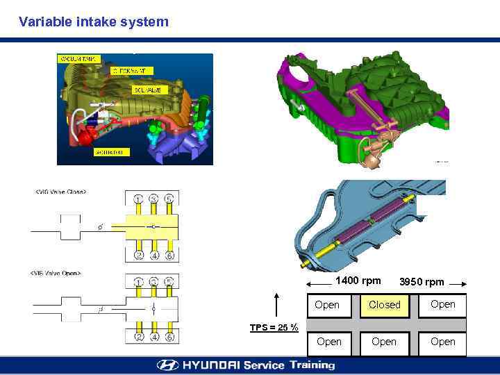 Variable intake system 1400 rpm 3950 rpm Open Closed Open TPS = 25 %