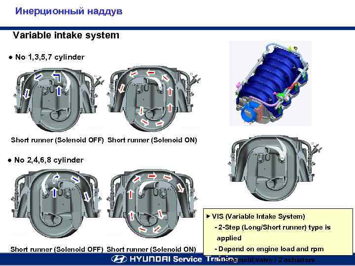 Инерционный наддув Variable intake system ● No 1, 3, 5, 7 cylinder Short runner