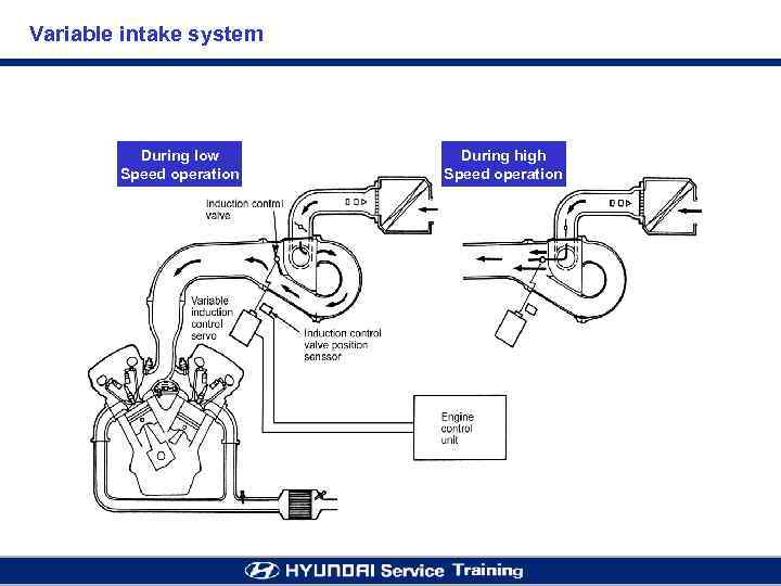 Variable intake system During low Speed operation During high Speed operation 