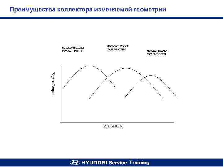 Преимущества коллектора изменяемой геометрии M/VALVE CLOSE I/VALVE CLOSE M/VALVE CLOSE I/VALVE OPEN Engine Torque