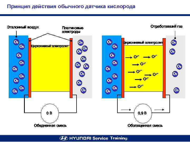 Принцип действия обычного датчика кислорода Эталонный воздух O 2 Циркониевый электролит O 2 O