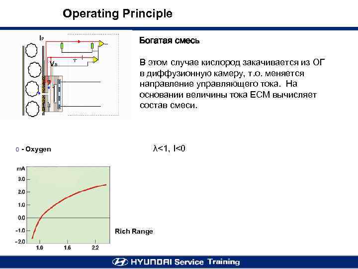 Operating Principle IP Богатая смесь VS В этом случае кислород закачивается из ОГ в