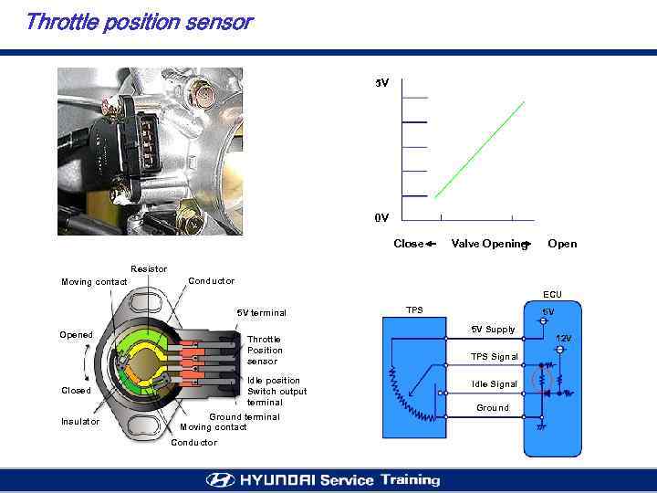 Throttle position sensor 5 V 0 V Close Valve Opening Open Resistor Moving contact