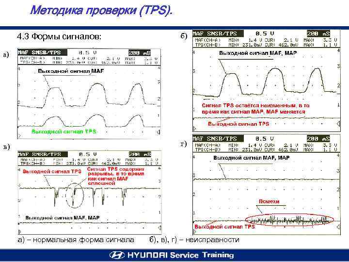 Методика проверки (TPS). 4. 3 Формы сигналов: б) а) г) в) а) – нормальная