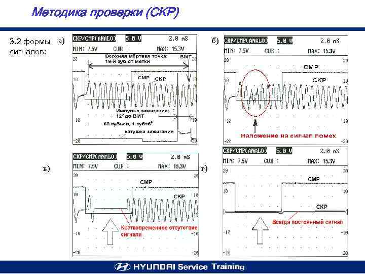 Методика проверки (CKP) 3. 2 формы а) сигналов: в) б) г) 
