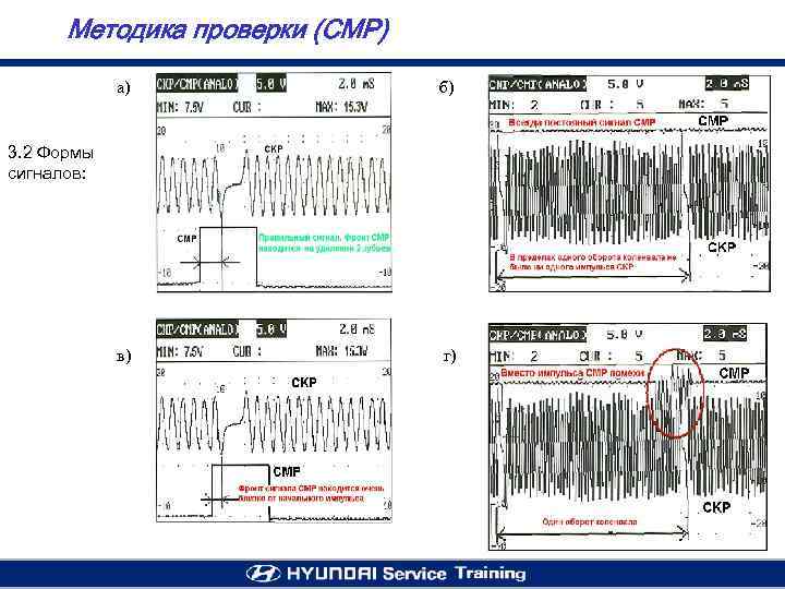 Методика проверки (CMP) а) б) в) г) 3. 2 Формы сигналов: 