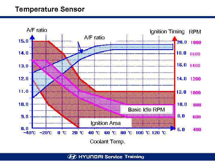 Temperature Sensor A/F ratio Ignition Timing RPM Basic Idle RPM Ignition Area Coolant Temp.