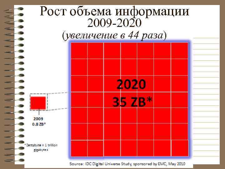 Рост объема информации 2009 -2020 (увеличение в 44 раза) 