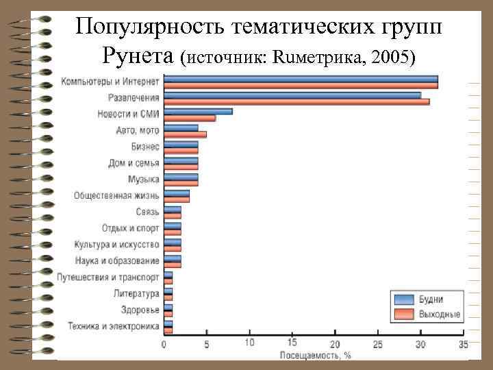 Популярность тематических групп Рунета (источник: Ruметрика, 2005) 