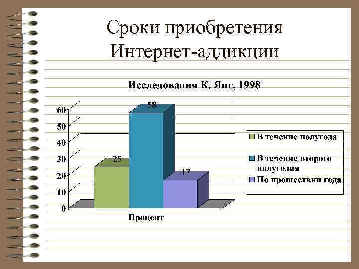 Сроки приобретения Интернет-аддикции 