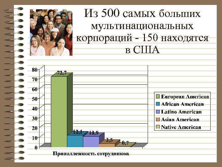 Из 500 самых больших мультинациональных корпораций - 150 находятся в США 