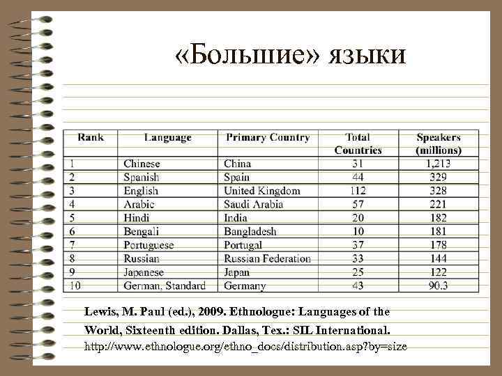  «Большие» языки Lewis, M. Paul (ed. ), 2009. Ethnologue: Languages of the World,