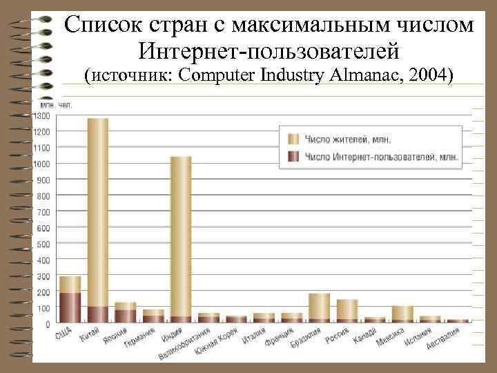 Список стран с максимальным числом Интернет-пользователей (источник: Computer Industry Almanac, 2004) 
