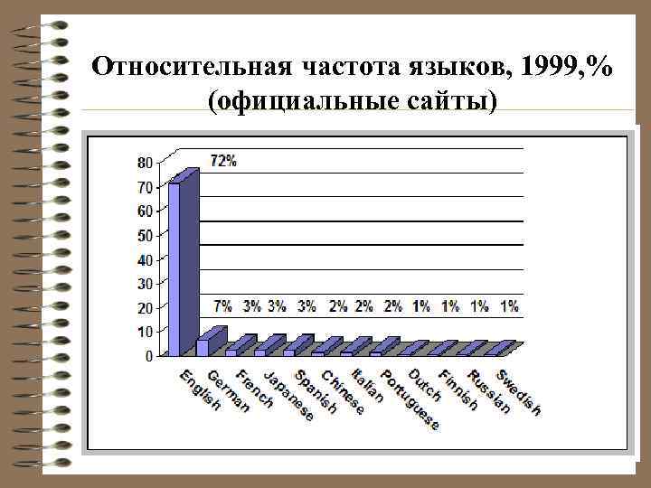 Относительная частота языков, 1999, % (официальные сайты) 
