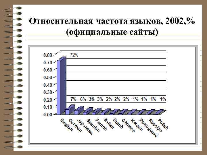 Относительная частота языков, 2002, % (официальные сайты) 