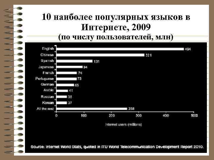 Языки интернет страниц. Самые популярные языки в интернете. Самые распространённые языки в интернете. Самый распространенный язык в интернете. Наиболее популярные языки в интернете.