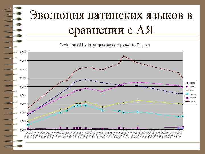 Эволюция латинских языков в сравнении с АЯ 