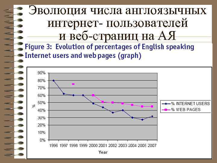 Эволюция числа англоязычных интернет- пользователей и веб-страниц на АЯ 
