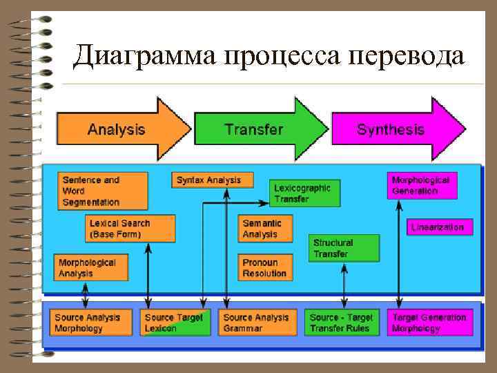 Диаграмма процесса перевода 