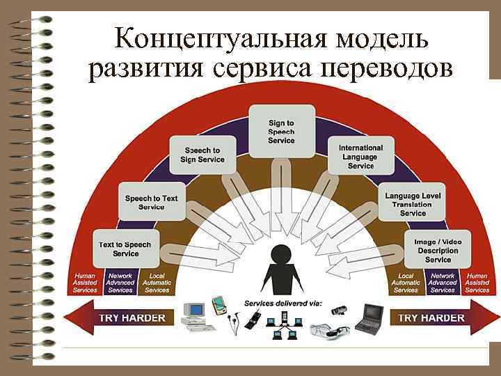 Концептуальная модель развития сервиса переводов 