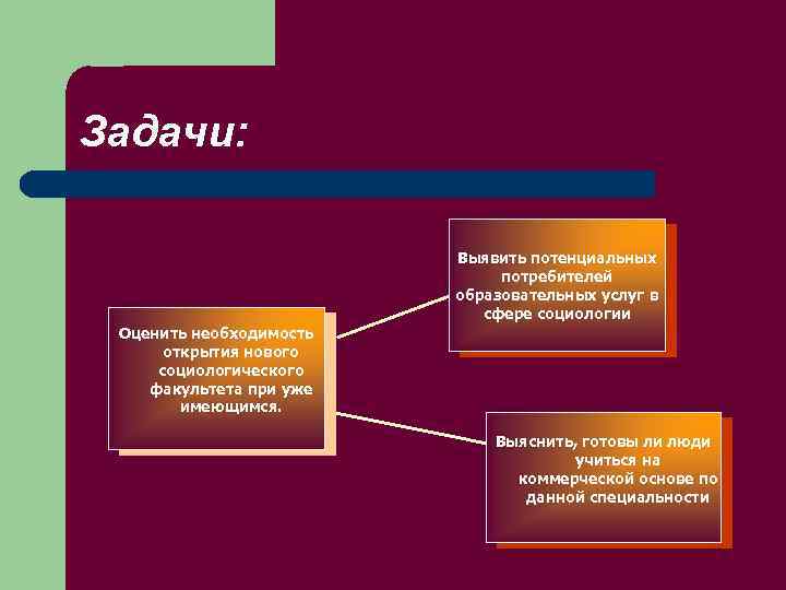 Задачи: Выявить потенциальных потребителей образовательных услуг в сфере социологии Оценить необходимость открытия нового социологического
