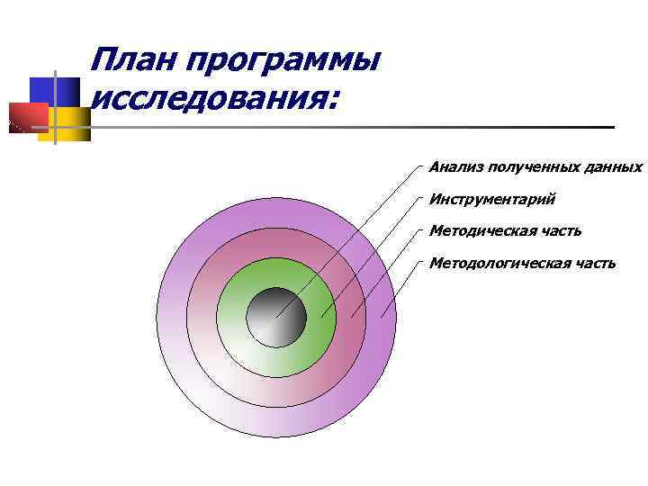 План программы исследования: Анализ полученных данных Инструментарий Методическая часть Методологическая часть 