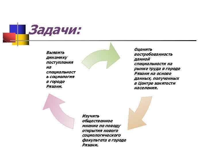 Задачи: Оценить востребованность данной специальности на рынке труда в городе Рязани на основе данных,