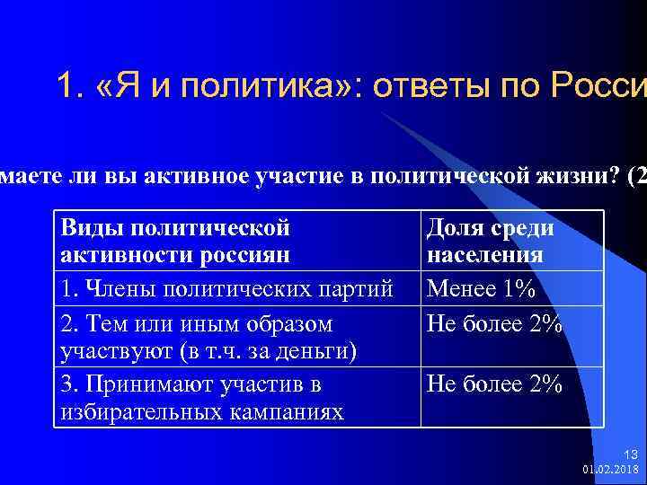 1. «Я и политика» : ответы по Росси маете ли вы активное участие в