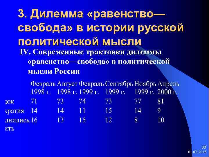 3. Дилемма «равенство— свобода» в истории русской политической мысли IV. Современные трактовки дилеммы «равенство—свобода»