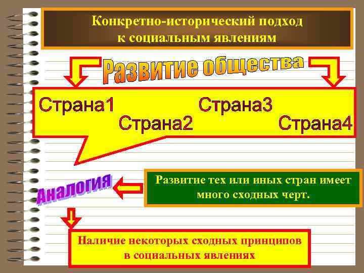Конкретно-исторический подход к социальным явлениям Развитие тех или иных стран имеет много сходных черт.