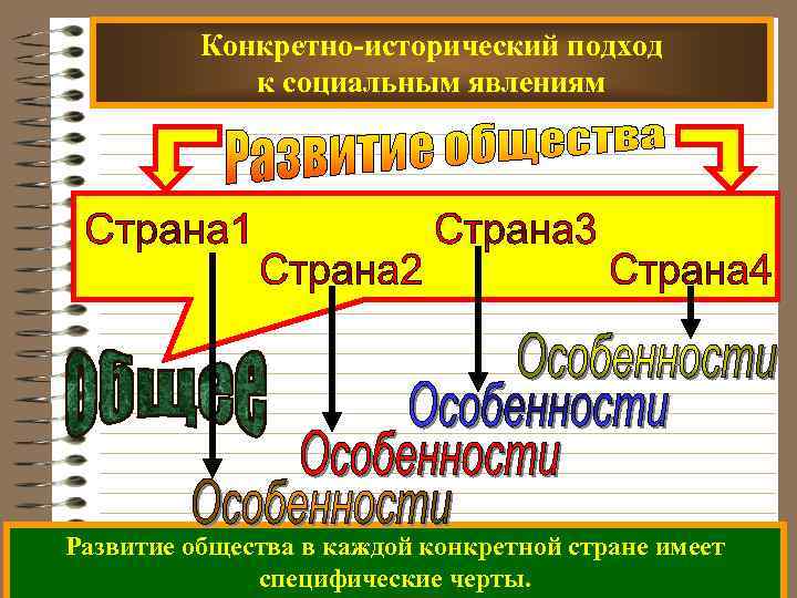 Конкретно-исторический подход к социальным явлениям Развитие общества в каждой конкретной стране имеет специфические черты.