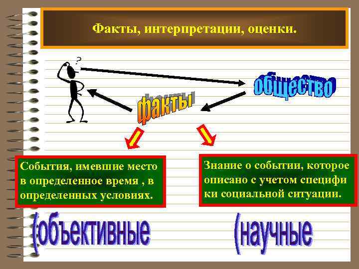 Факты, интерпретации, оценки. События, имевшие место в определенное время , в определенных условиях. Знание